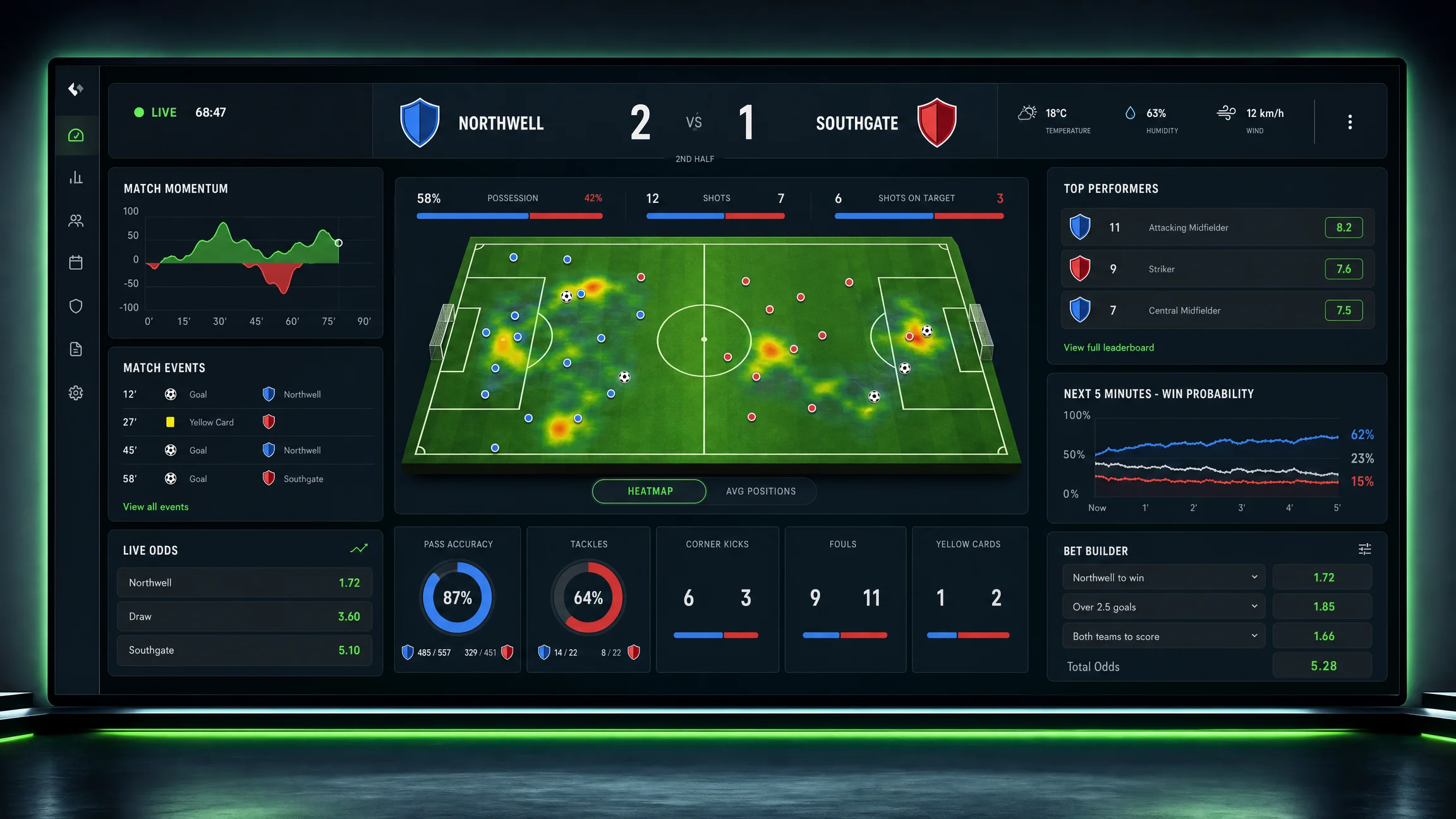 Live football analytics dashboard with real-time odds, match momentum, and stats panels